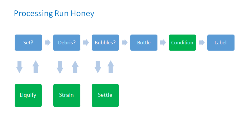 Scheme for processing run honey