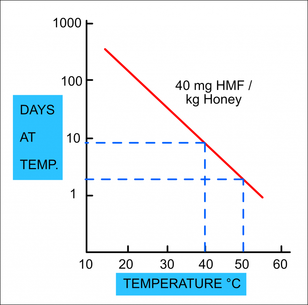 Graph of Temperature vs Time for HMF production